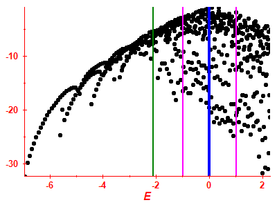 Strength function log